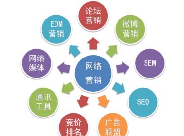 网络信息技术开发背景下的CP辞派网络销售与业务员核心技巧